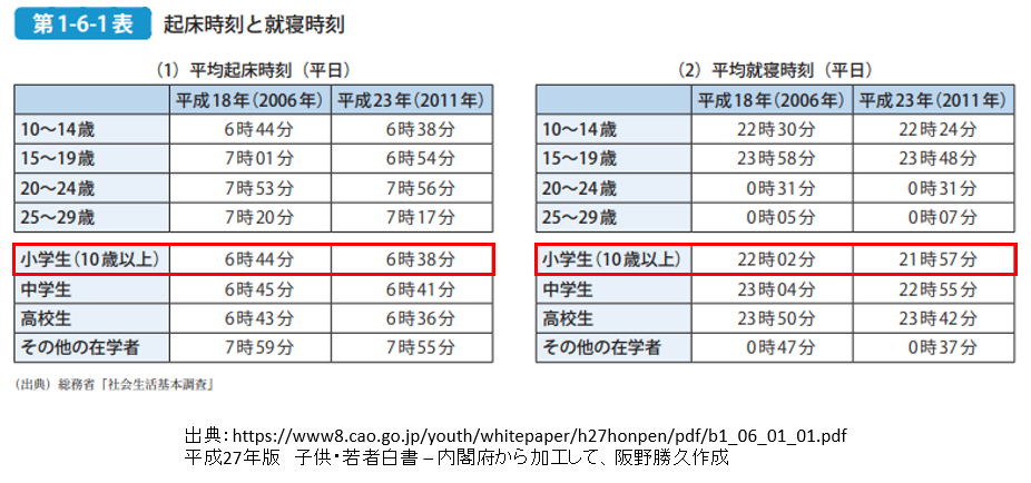 小学生の理想的な睡眠時間はどのくらい？ 阪野クリニック