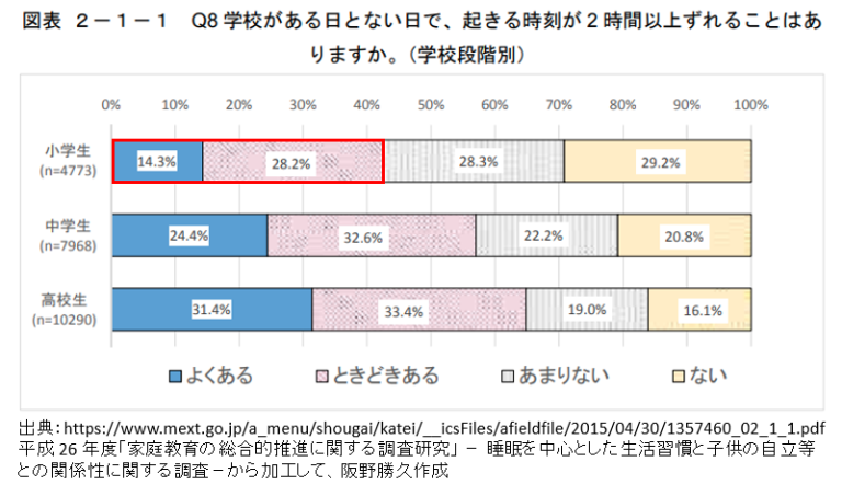 小学生の理想的な睡眠時間はどのくらい？ 阪野クリニック